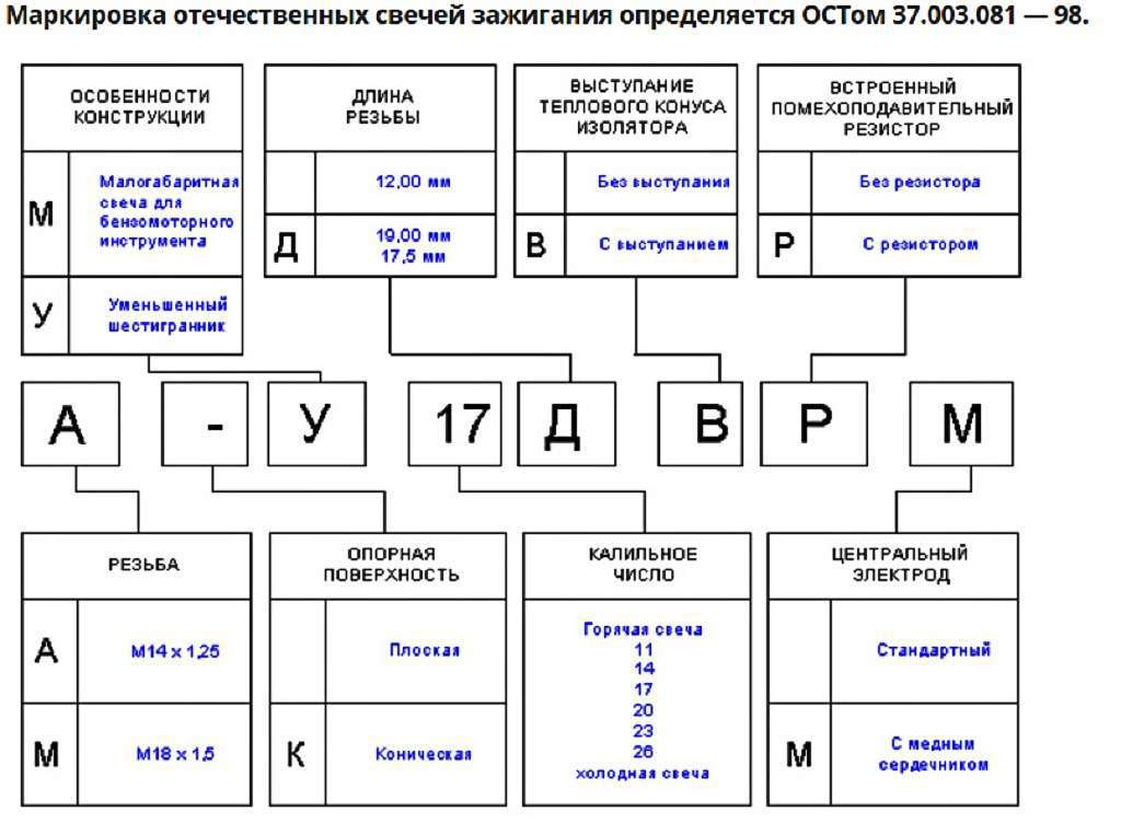 Маркировка свечей зажигания ngk. Маркировка свечей зажигания а17дврм. Расшифровка свечей зажигания а17дврм. Расшифровка свечей зажигания а 17 дв-10. Расшифровка свечей зажигания NGK.