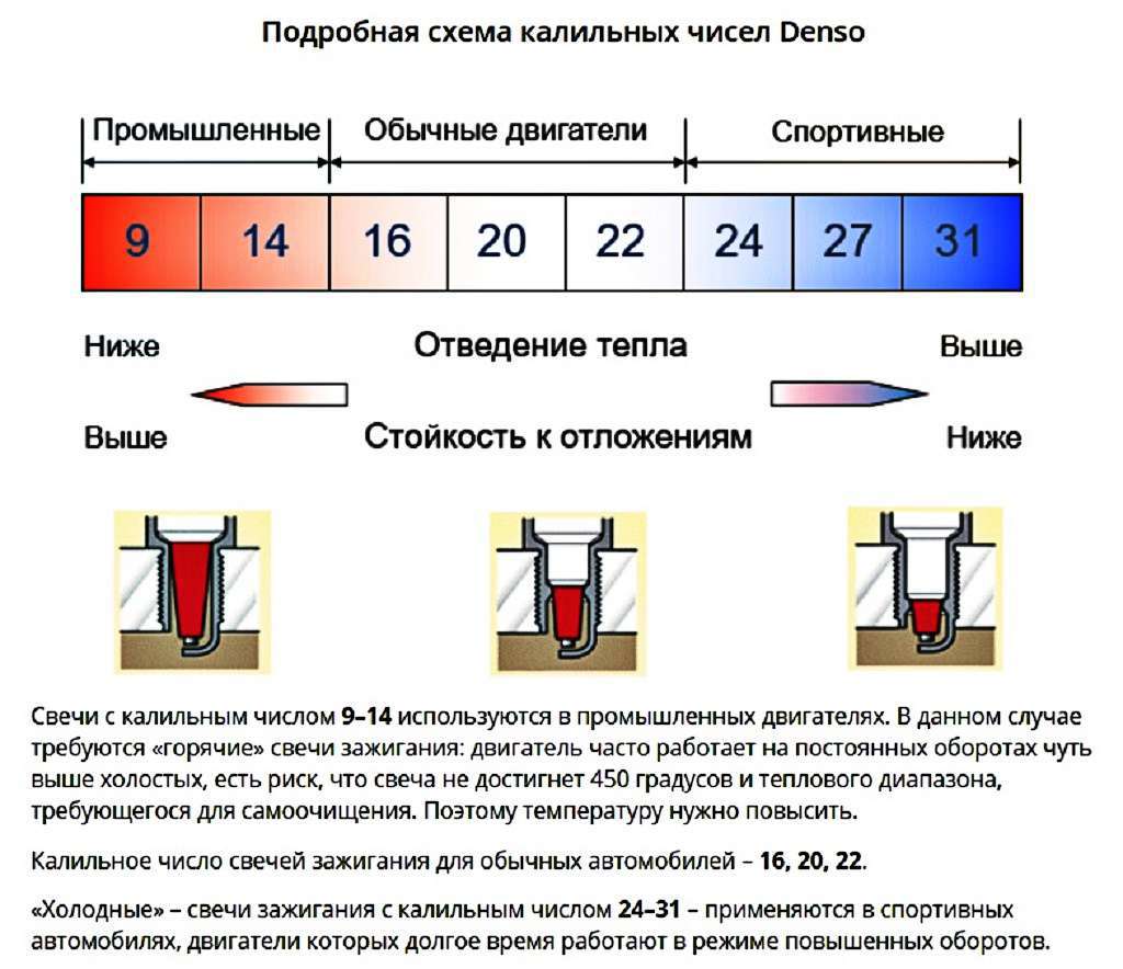 Свечи зажигания Лада Гранта ФЛ: 8, 16 клапанов, какие свечи лучше